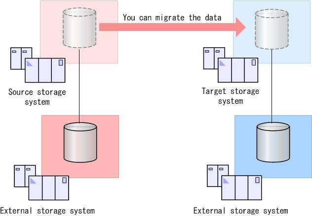 configurations If the source storage system and the target storage system share the same external storage system, you cannot migrate the