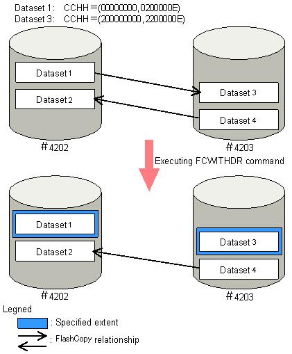 FCWITHDR command is executed, the relationship for Dataset 1 is withdrawn.