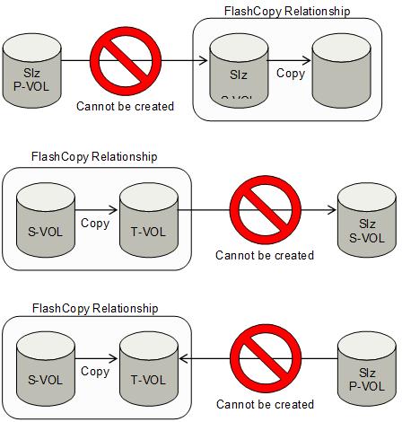 Figure 1-20 Compatible FlashCopy and ShadowImage for Mainframe configurations that cannot be shared Using Compatible FlashCopy with TrueCopy for Mainframe Volumes that can be shared The following two