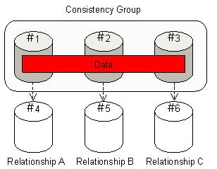 A copy target extent that already has a relationship established is used to establish a new relationship in which the copy source or target extent overlaps the target extent.