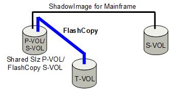 The following volumes cannot be used as the S-VOL or the T-VOL of a Compatible FlashCopy relationship: Command devices of Business Continuity Manager Journal volumes of Universal Replicator for