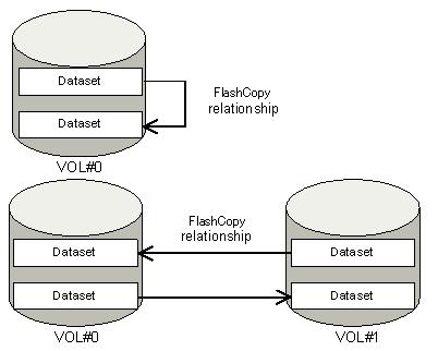 Figure 3-3 Calculation example of the number of the relationships displayed in "ACT" ACT shows the total number of the active Compatible FlashCopy V2 relationships in each extent.