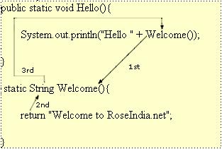 Example of return statement Here Welcome() function is called within println() function