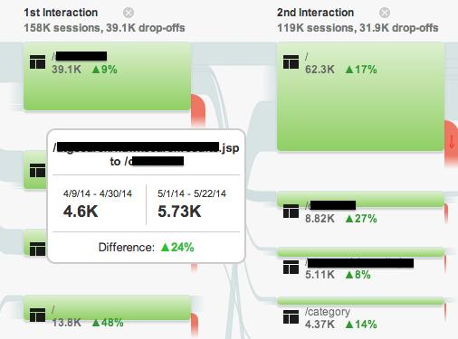 5.) Tracking Your Results The Behavior Flow Report is also a nice visual to see how traffic patterns change as a result of your testing.