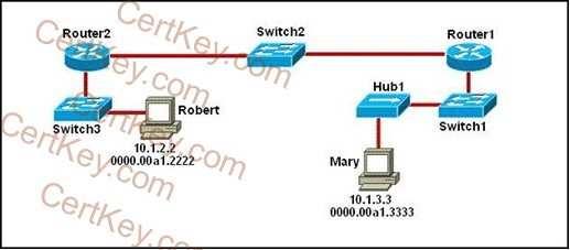 /Reference: QUESTION 179 Refer to the exhibit. As packets travel from Mary to Robert, which three devices will use the destination MAC address of the packet to determine a forwarding path?