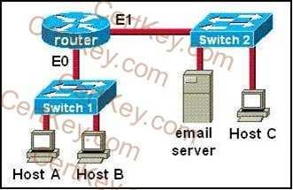 A. the MAC address of Host A B. the MAC address of Switch 1 C. the MAC address of E0 of the router D. the MAC address of E1 of the router E. the MAC address of Switch 2 F.