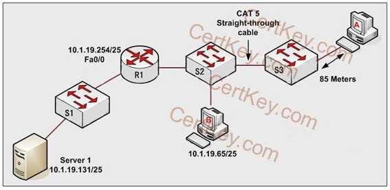 A. The IP address of Server 1 is in the wrong subnet. B. The cabling connecting host A to PG-S3 is too long. C. The address of host B is a broadcast address. D.
