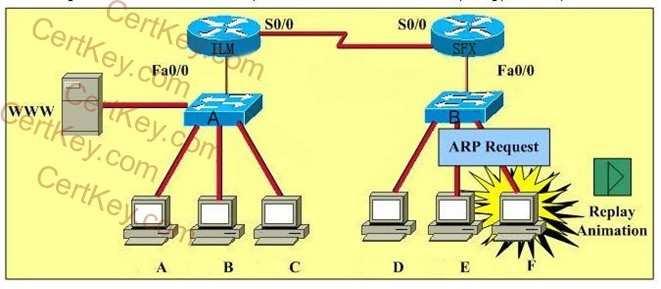 A. Router PG-SFX will forward the ARP request to the ILM router. B. The PG-ILM router will respond with the IP address of the WWW server. C.