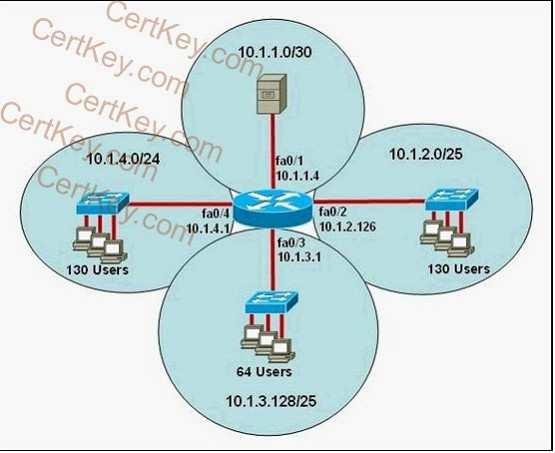 with the network design as shown? (Choose three.) A. Interface fa0/3 has an IP address that overlaps with network 10.1.1.0/30. B.