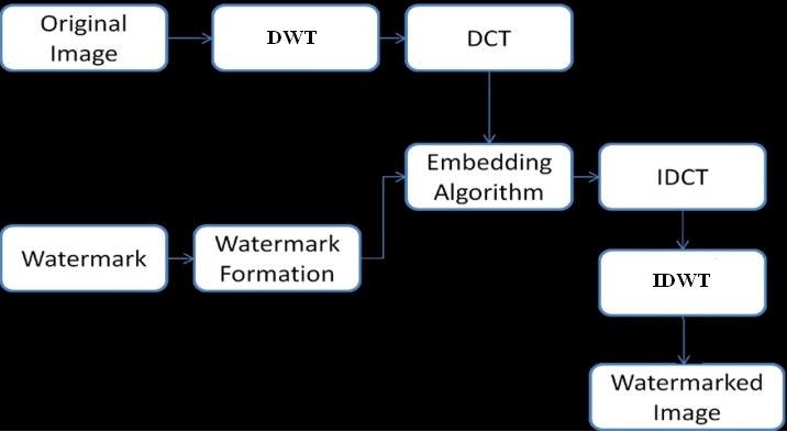 B. Discrete Wavelet Transform The wavelet transform has been extensively use in the application of image processing The Figure 4 shows basics of DWT approach for image processing. To position.