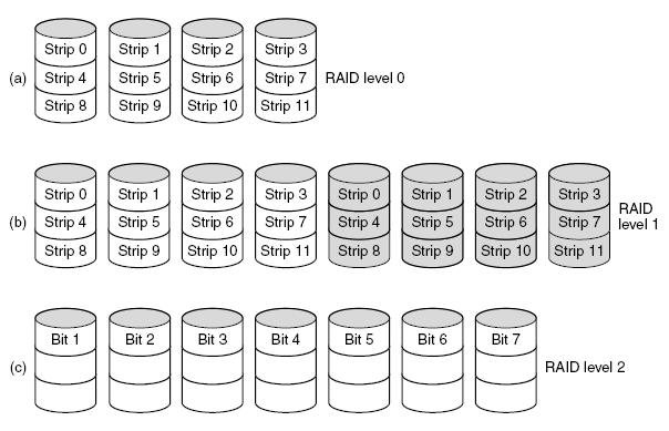 Better I/O performance through parallelism Idea: Spread the work across several disks RAID: