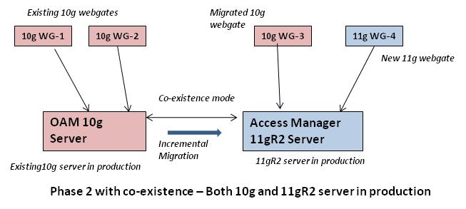 Figure 2. Difference in Phase 2 by introducing server co-existence.