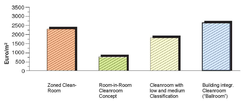 3. Cost and Efficiency of Air-Handling Systems Cost of Cleanrooms, without
