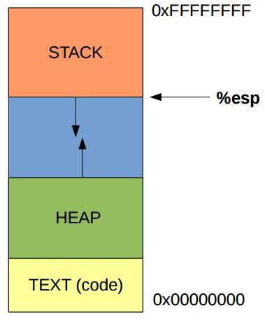 The Stack - Contains local variables - LIFO - Grows downward - Organized