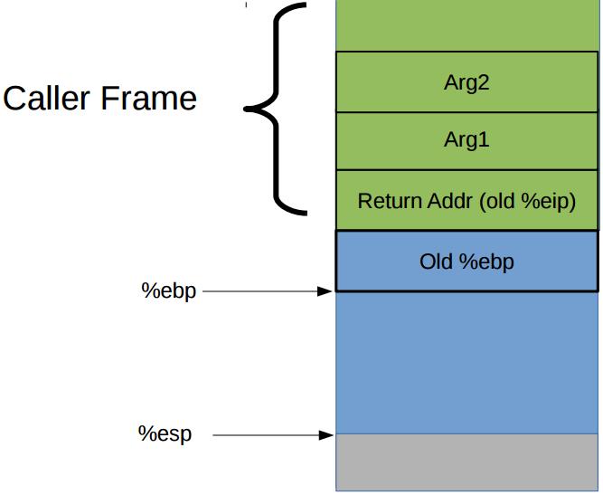 Stack Frames - - base pointer - bottom of