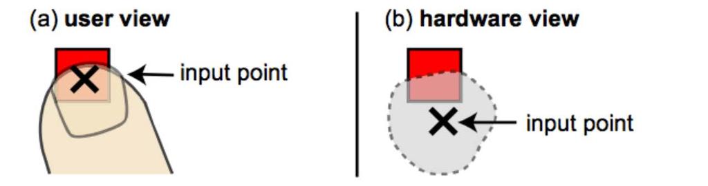 perceived input point problem