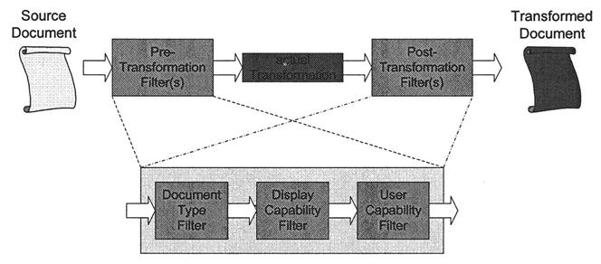 1 Filtering the Document Besides considering the process of transformation just as a mapping from one format to another, we can look at it as a process doing some kind of filtering.