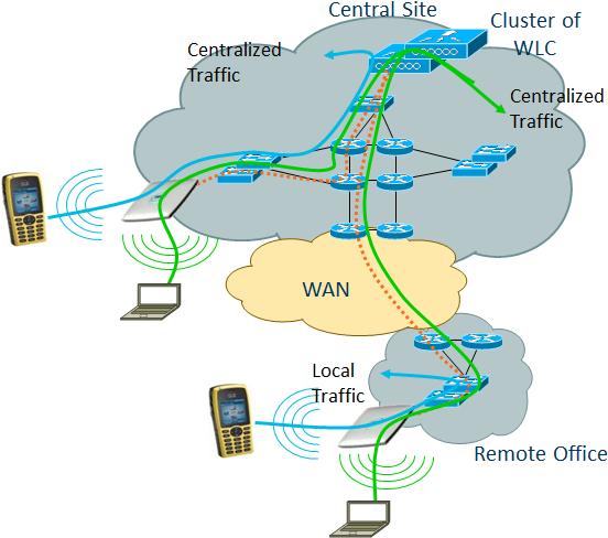 Hybrid architecture with single management and control Connected AP has reachability to WLC Standalone AP does not have reachability to WLC Data traffic switching Central-switched (split MAC)