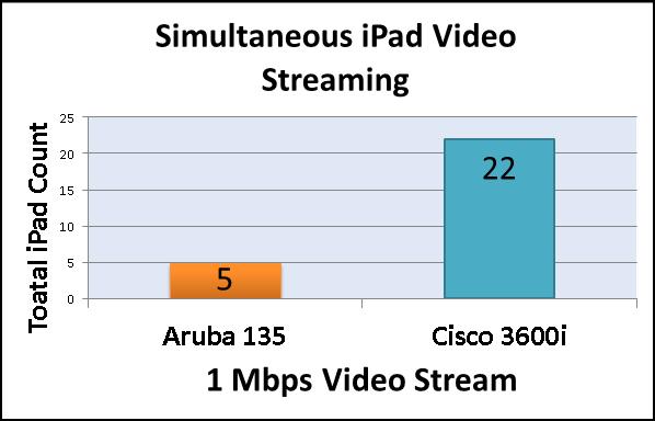 the ability to support 22 or more ipad s with an average video stream of 1Mbps