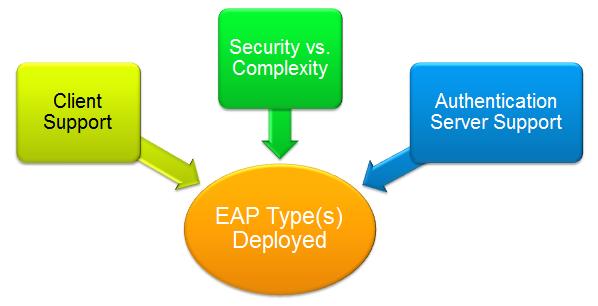 Most common are PEAP and EAP-TLS Most clients such as Windows, Mac OS X, Android, Apple ios support EAP-TLS, PEAP (MS-CHAPv2).