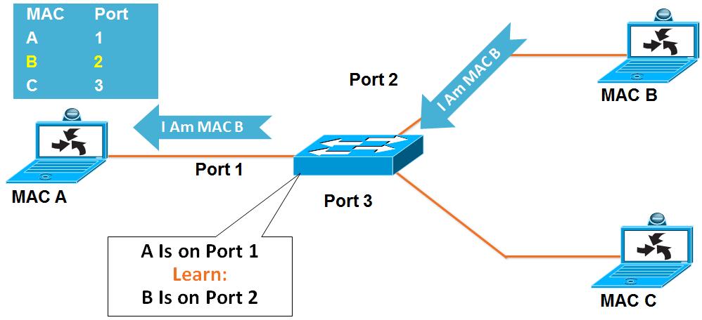 Normal operation with MAC learning Switches use CAM (content addressable memory) to store port/mac/vlan binding All CAM tables are fixed size CAM table oveflow causes learning to stop and broadcast