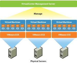 Tip 4: Understand How Virtual Your Virtual World Is VirtualCenter lets you provision VM s and monitor performance of physical and virtual servers VMotion allows the movement of running virtual