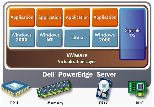INTRODUCTION VMware ESX Server provides the rapid creation of multiple virtual machines (VMs) on a single physical server, as shown in Figure 1.
