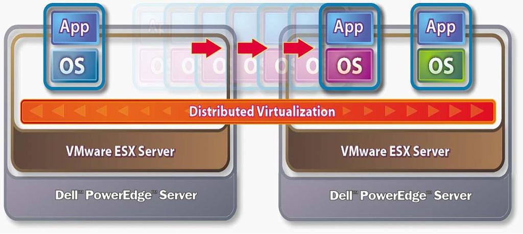 When VirtualCenter-managed ESX Server farms have a common Storage Area Network (SAN), they can take advantage of VMotion technology. This technology allows for the hot migration of a running VM.