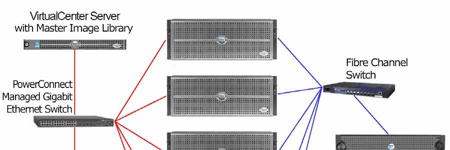 Dell s qualified configuration with VMware VirtualCenter is: VMware ESX 2.0.1 Server on each PowerEdge 6650 with a single VirtualCenter 1.