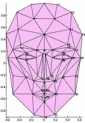 a b c d Figure 3. a: Candide face model. b,c: 72 inferred points.