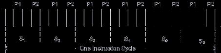 instruction cycle consists of twelve (12) clock cycles. Instruction cycle is sometimes called as Machine cycle by some authors.