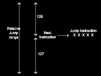 The advantages of the relative jump are as follows:- Fig 10.1 Relative Jump 1. Only 1 byte of jump address needs to be specified in the 2's complement form, ie.