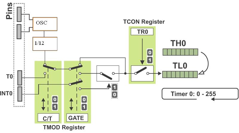The 8051 microcontroller has 2 timers/counters called T0 and T1. As their names suggest, their main purpose is to measure time and count external events.