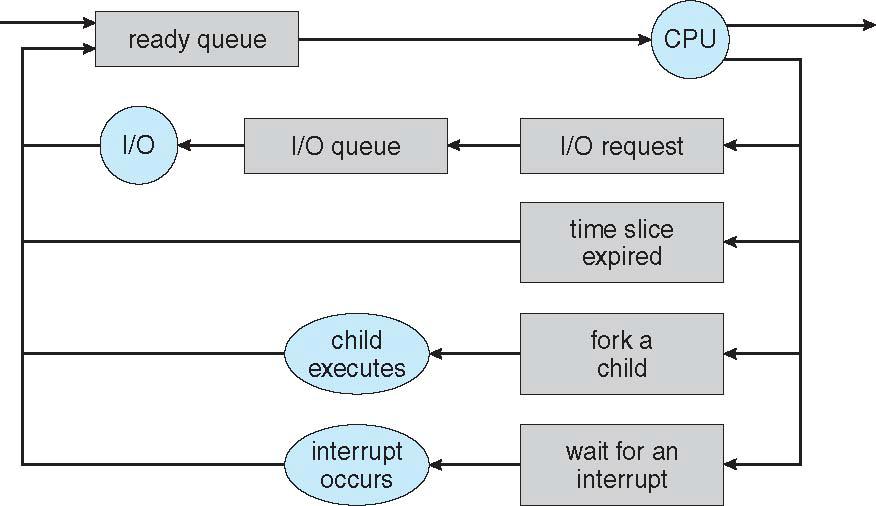 Representation of Process Scheduling Queuing diagram represents