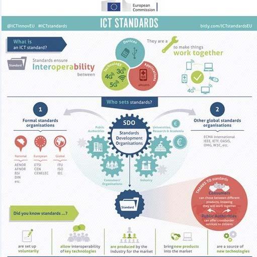 ICT STANDARDS FOR DSM May 2015 Commission Digital Single Market Strategy integrated standardization plan to identify and define key priorities for DSM June 2015 European Council