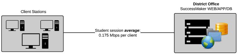 6 Network Bandwidth Network Bandwidth Requirements: School or District Model