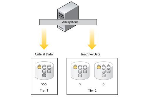 across a heterogeneous storage infrastructure whether there are multiple volumes within a single server or volumes that span and are visible to multiple servers.