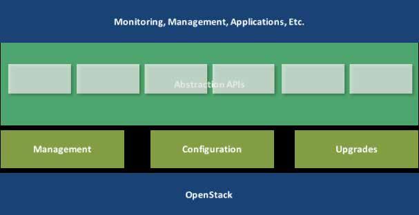 A Better Approach to Leveraging an OpenStack Private Cloud 7 Figure 2: Using a layer of abstraction, you're able to isolate your resources from the complexity challenges of OpenStack.