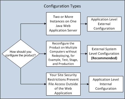 Choosing a Configuration Type Choosing a Configuration Type The following diagram describes the basic configuration types: External System Level Configuration Lets you update your application easily,