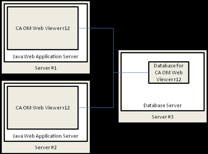 Installation Scenarios Scenario 4 - Multiple Java Web Servers For better scalability, you can deploy multiple instances of CA OM Web Viewer on several Java