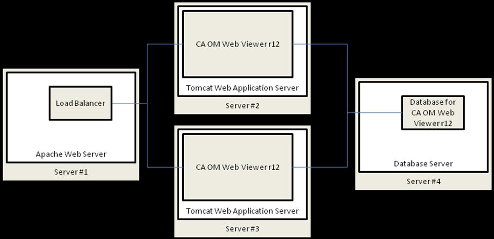 Scalability Scenario 5 - Load Balancing using Apache Web Server with Tomcat Servers With multiple instances of CA OM Web Viewer, you can deploy another server as a load balancer to dispatch requests.
