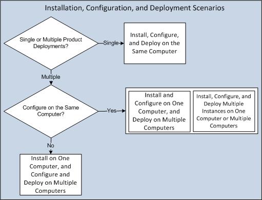 Installation, Configuration, and Deployment Scenarios The following diagram describes the installation, configuration, and deployment scenarios: Install, configure, and deploy on one computer (see