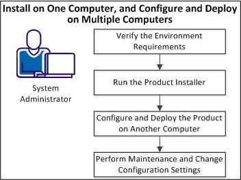 Install on One Computer, and Configure and Deploy on Multiple Computers Install on One Computer, and Configure and Deploy on Multiple Computers As a system administrator, you want to use multiple