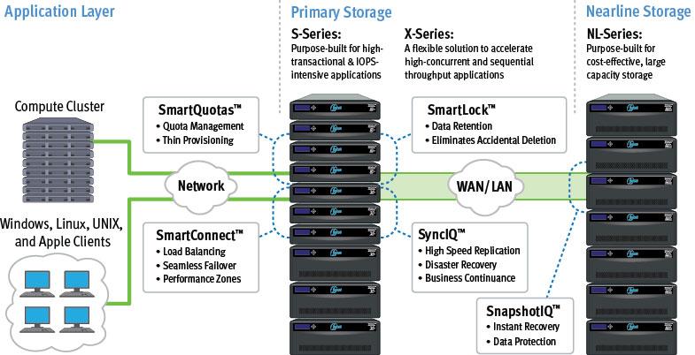 Agility: The Isilon X-Series scales from a few terabytes (TB) to over 20 petabytes (PB) and over 200 gigabytes per second (GB/s) of throughput within a single cluster.