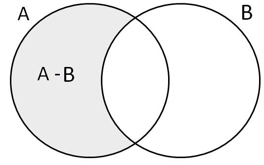 Set Operations continued The difference of two sets is defined as: A B = {x x A and x B}, or, A B = A (A B) For example: If A = {1, 2, 3, 7, 9}, and B = {1, 3, 4, 6},