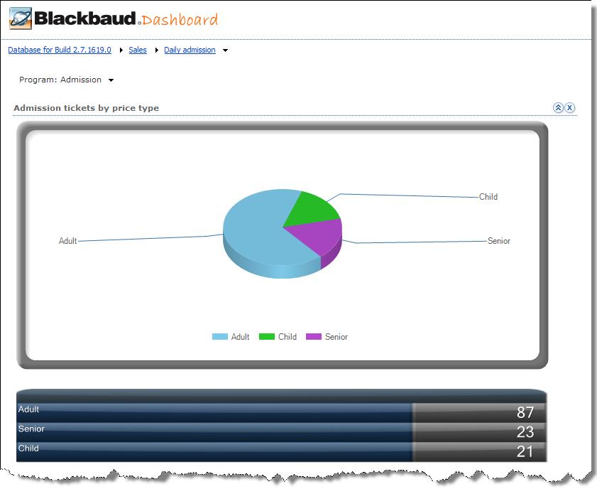 32. CHAPTER 1 Daily Admissions Dashboard This dashboard provides a graphical view of the number of admission tickets sold by price type.