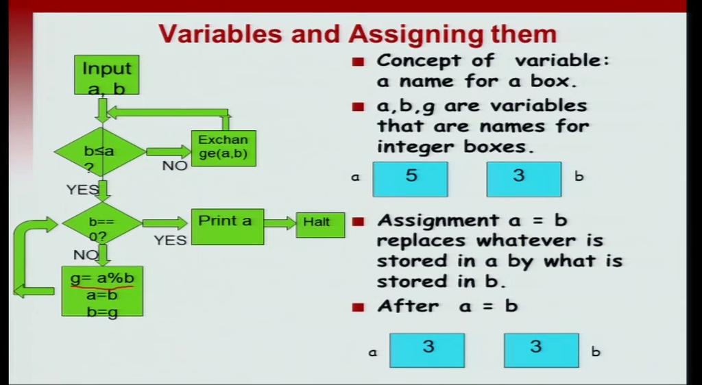 known as variables. And variables are used in programming to store exactly one value at a time.