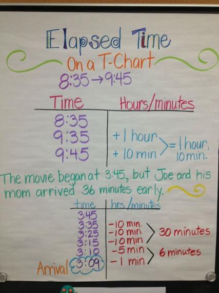 SOL 5.10 The student will determine an amount of elapsed time in hours and minutes within a 24-hour period.