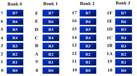 Based on the bits (RS0, RS1) set at PSW register the register bank address is found from the memory. The address of the memory ranges from 00-7F and data is stored on it.