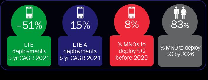 Our MNO survey indicates that the main business drivers for nextgeneration wireless will be higher speed and lower cost.